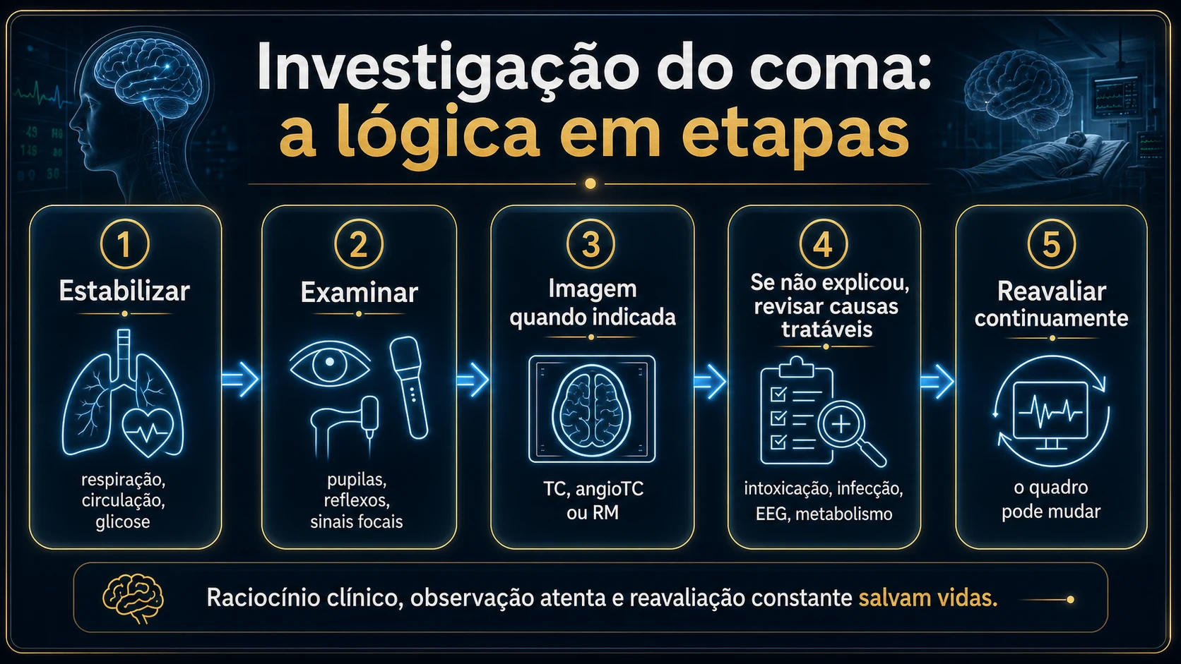 Fluxograma com texto mostrando a sequência: estabilizar, examinar, tomografia quando indicada, checklist de causas tratáveis