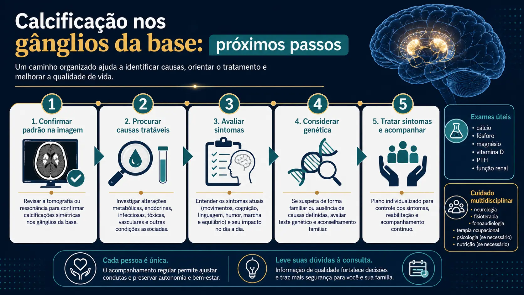 Fluxograma visual mostrando investigação e cuidado na calcificação dos gânglios da base