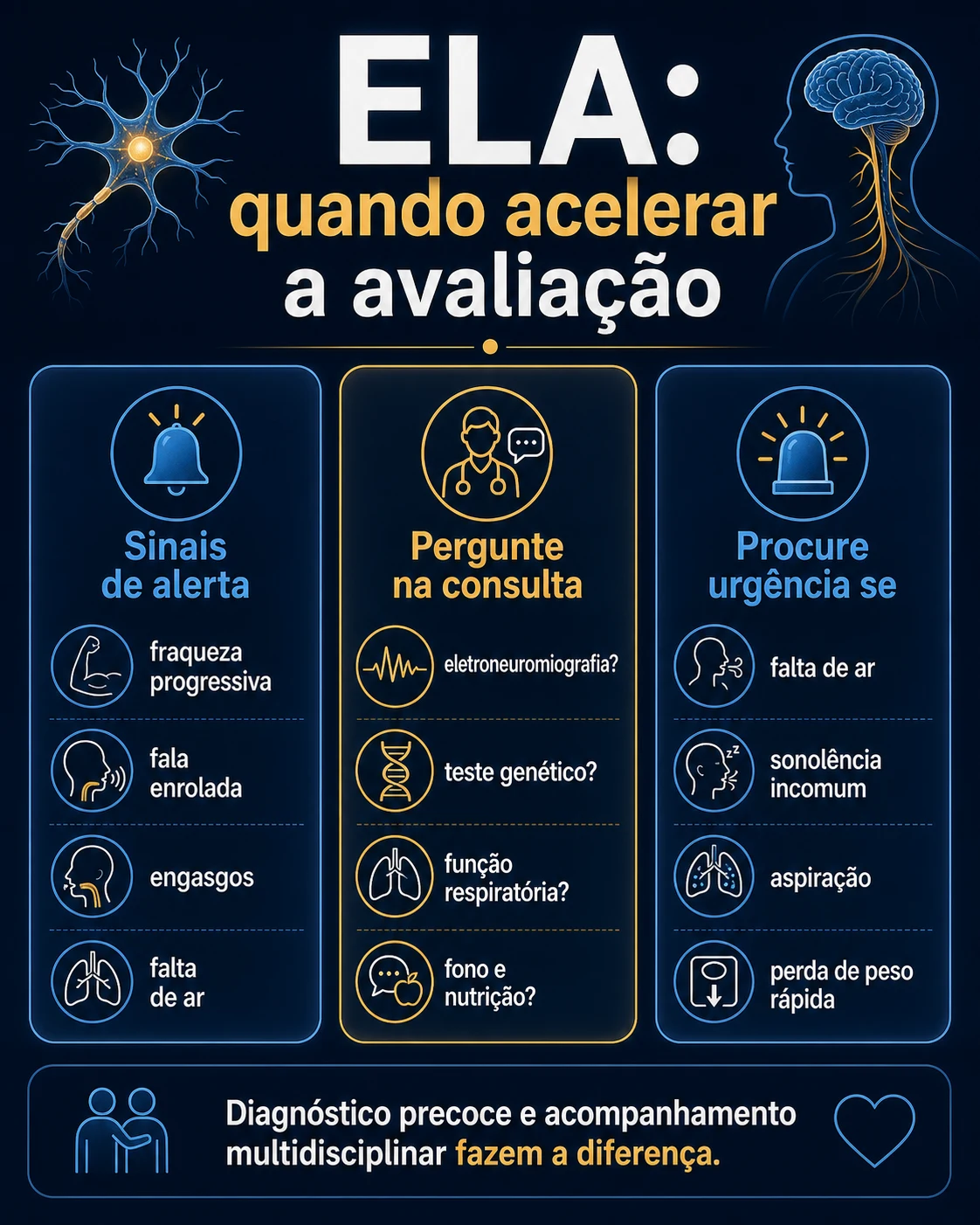 Checklist visual com texto sobre sinais de alerta, perguntas médicas e quando buscar urgência na ELA