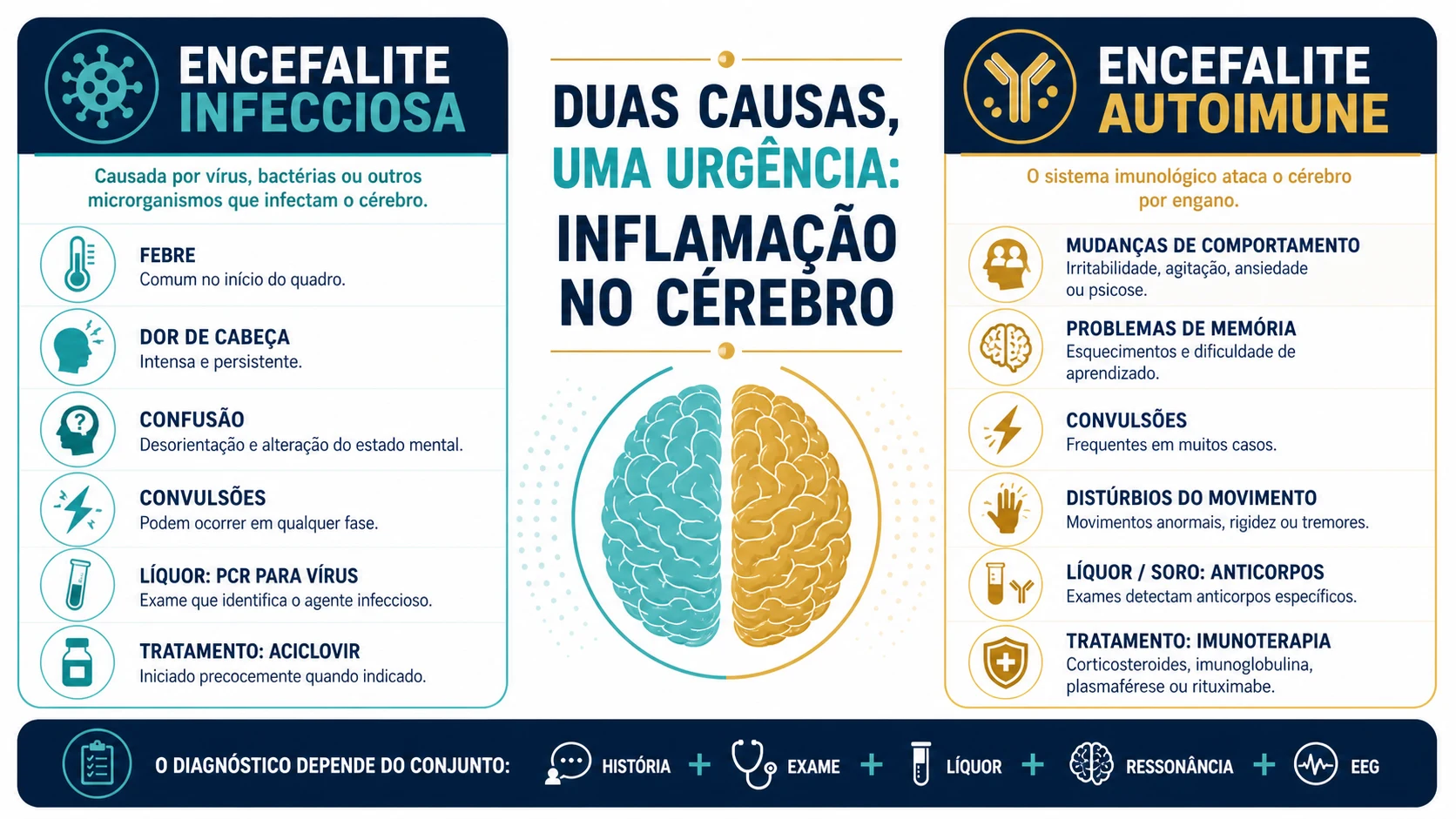 Infográfico comparando encefalite infecciosa e autoimune com sintomas, exames e pistas clínicas