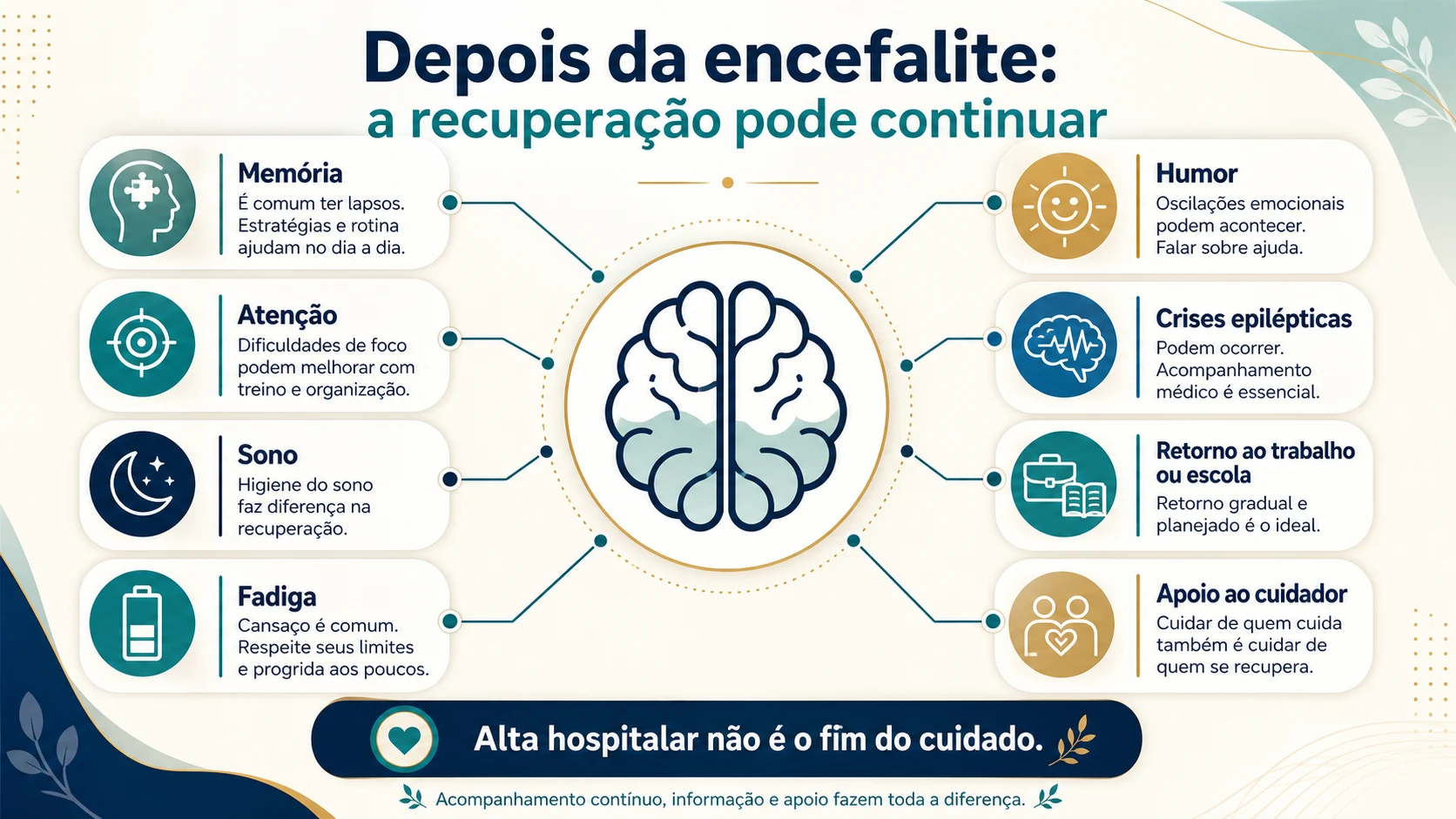 Infográfico mostrando as possíveis sequelas após encefalite: memória, fadiga, humor, sono, epilepsia, retorno ao trabalho e apoio ao cuidador