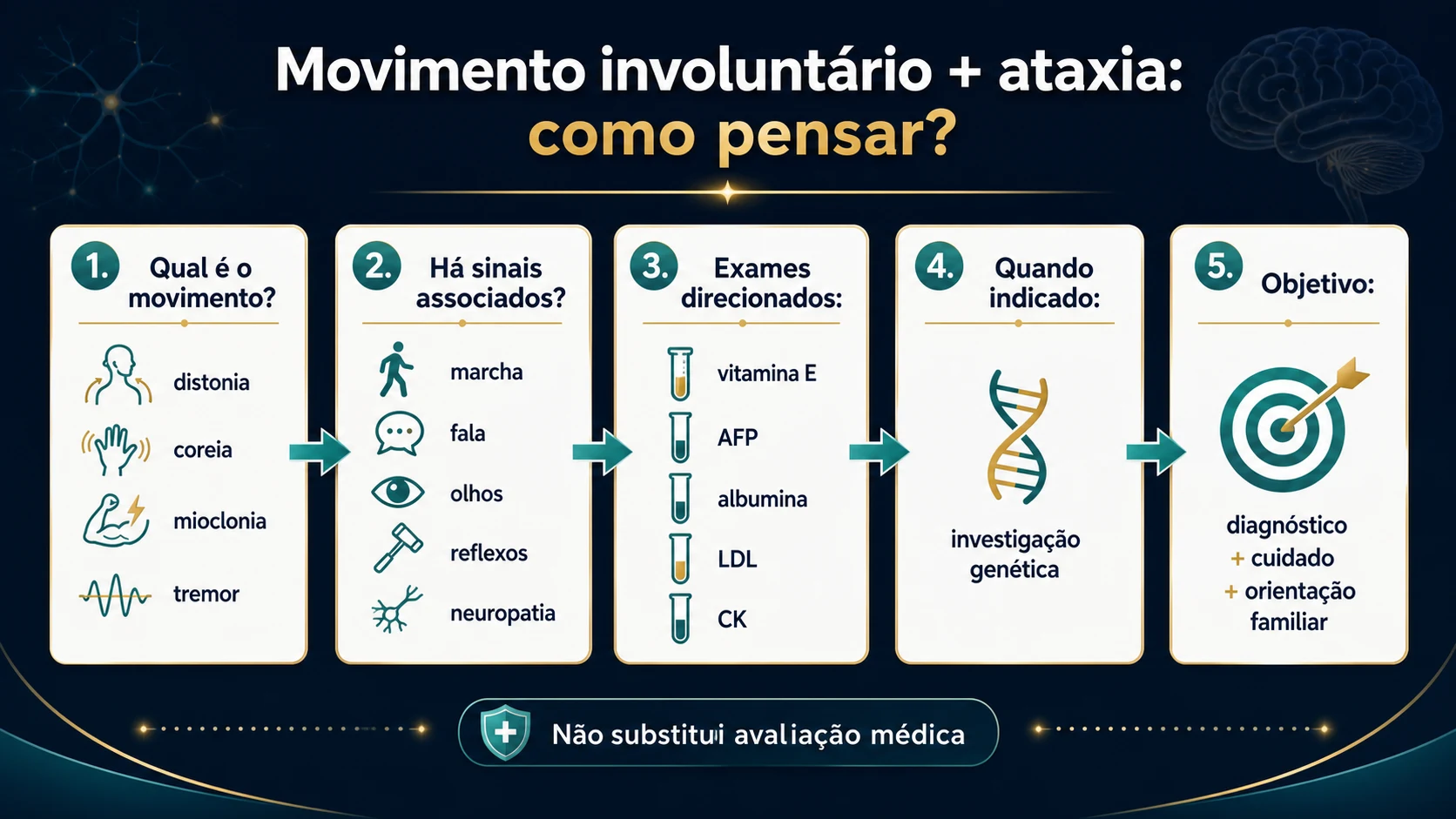 Fluxograma didático com pistas clínicas e laboratoriais para investigação de ataxias recessivas com movimentos involuntários