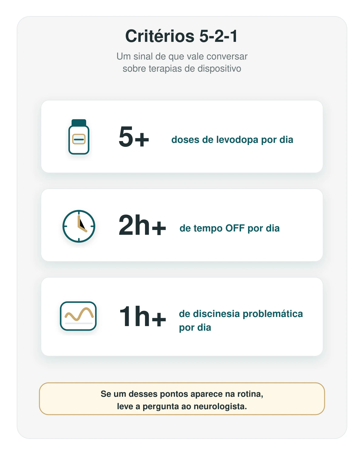Infográfico explicando os critérios 5-2-1 para avaliar terapias de dispositivo no Parkinson avançado.
