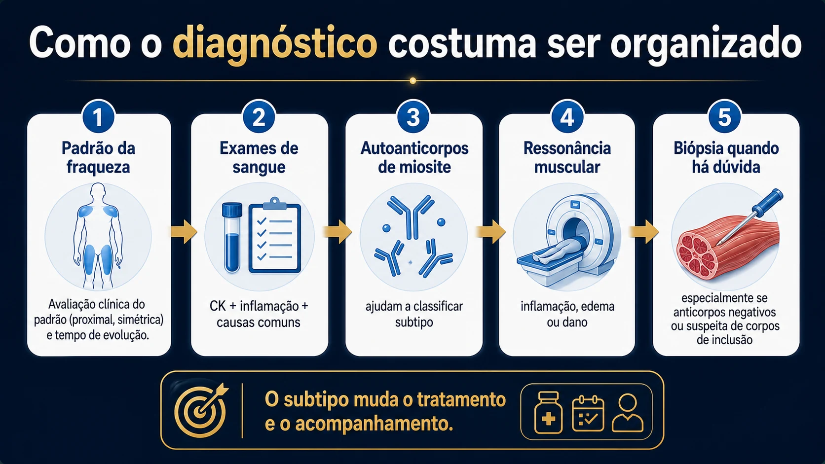 Fluxo diagnóstico didático nas miopatias inflamatórias
