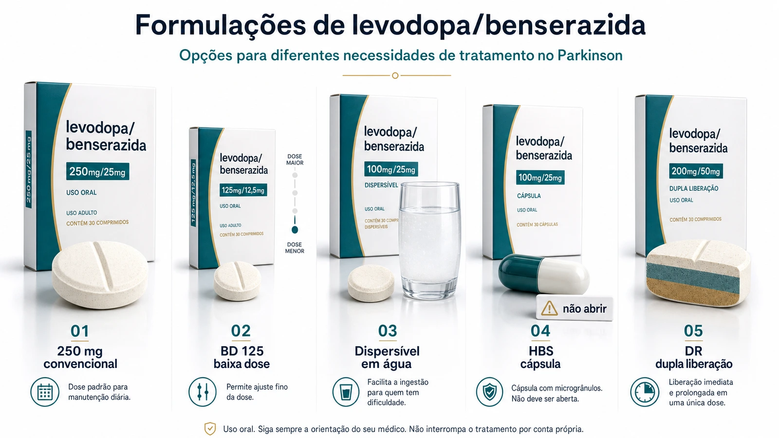 Infográfico comparando as cinco versões do Prolopa com caixas genéricas, comprimidos e cápsula