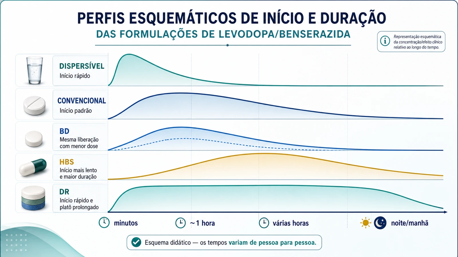 Linha do tempo didática mostrando diferenças de velocidade e duração das versões do Prolopa