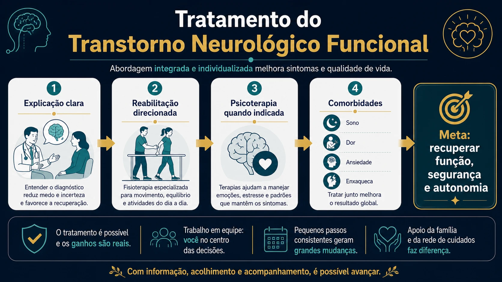 Infográfico textual mostrando o caminho tratamento: explicação clara, reabilitação direcionada, psicoterapia quando indicada e cuidado das comorbidades