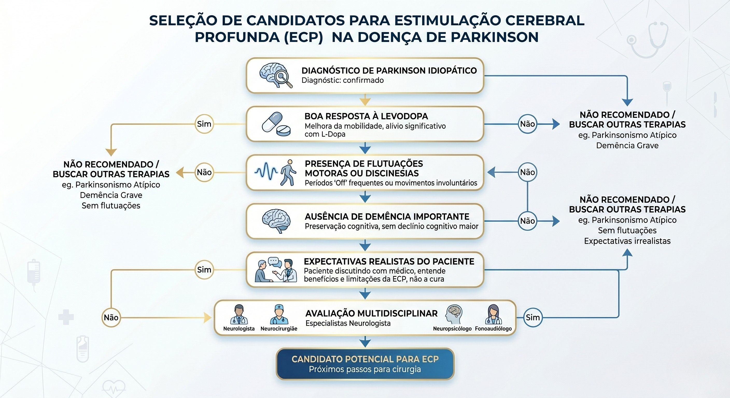 Candidato ideal para DBS - Critérios de seleção